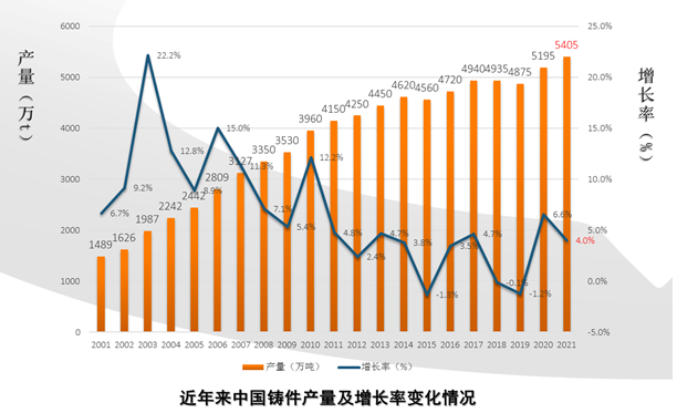 近年来中国铸件产量及增长率变化情况