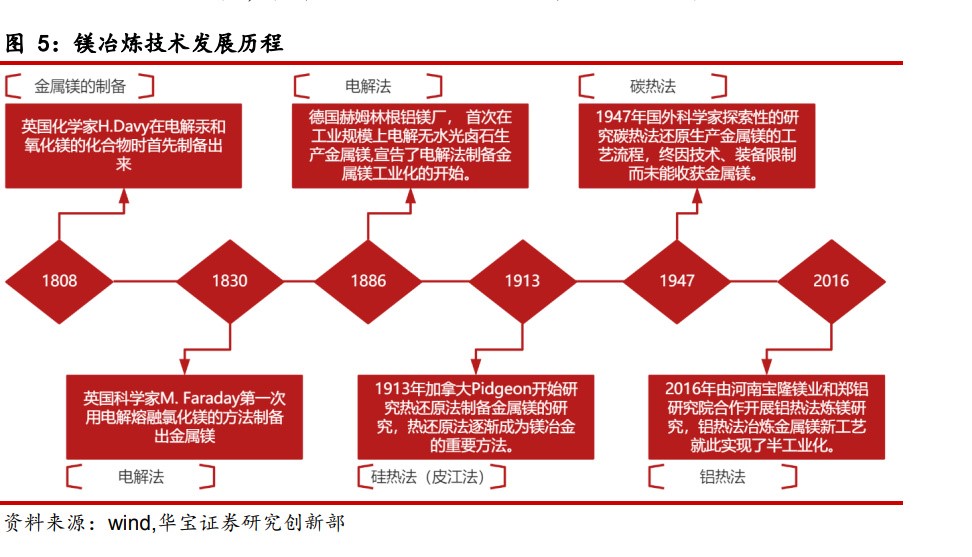 镁冶炼技术发展历程