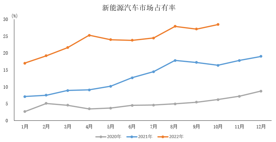 11月10日，中国汽车工业协会（简称“中汽协”）发布10月汽车行业经济运行情况。