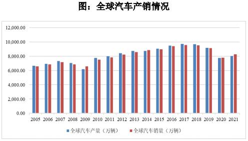 品成压铸模具设计：2021 年，全球汽车产销量开始回暖