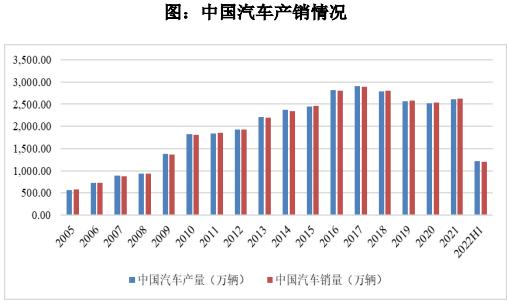 品成汽车零部件模具：我国汽车产销量现已成为全球最大的单一汽车市场