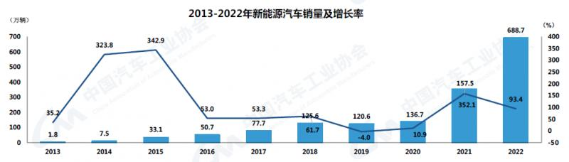 品成新能源压铸模具：新能源汽车在2022年的优异表现成为我国汽车市场保持正向增长的关键