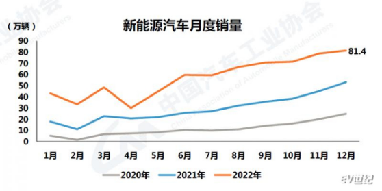 品成新能源压铸模具：2022年我国新能源汽车依然保持爆发式增长