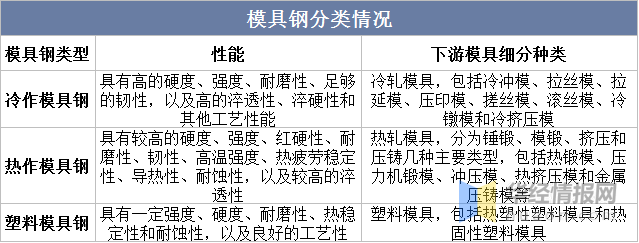 品成汽车零部件压铸模具：模具钢分类情况