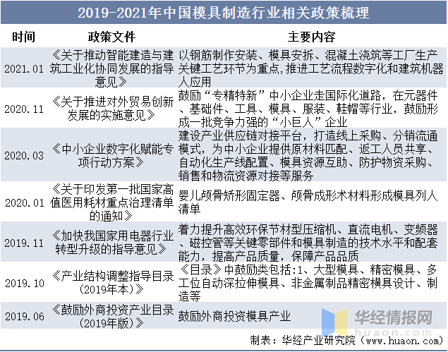 品成汽车零部件压铸模具：2019-2021年中国模具制造行业相关政策梳理