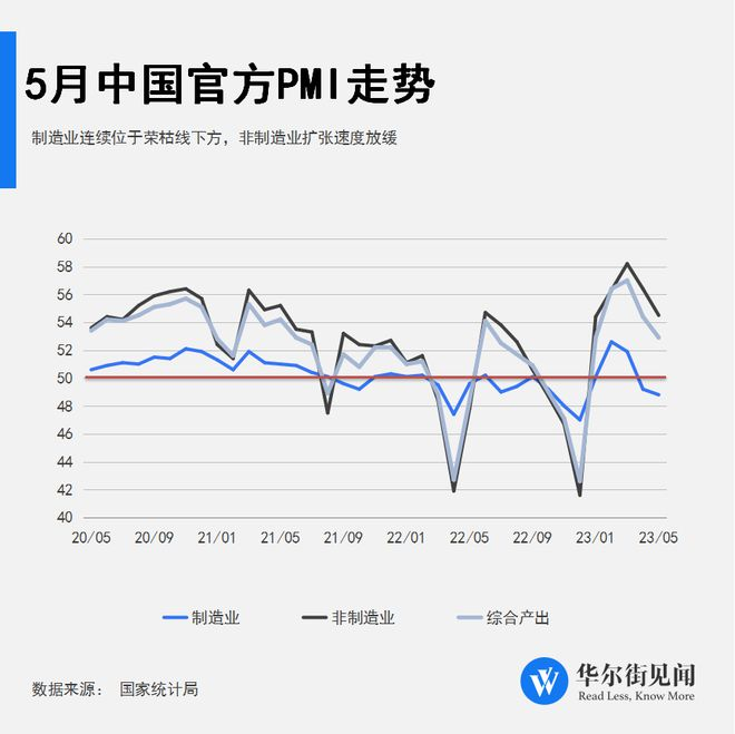 中国5月官方制造业PMI48.8%