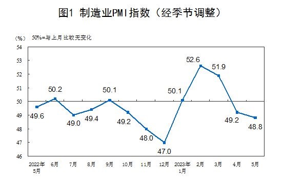 制造业PMI指数