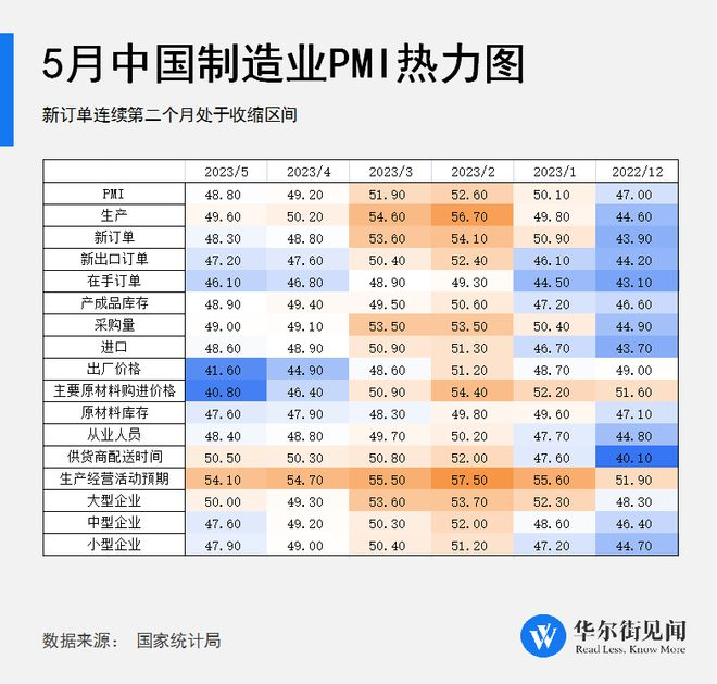 中国5月制造业PMI热力图