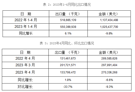 2023年1-4月同比出口情况