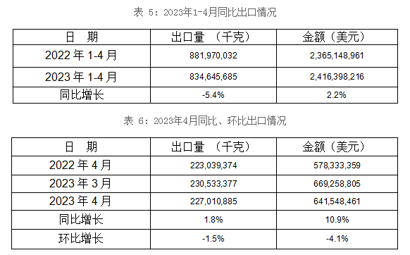 1-4月5个税则号汽车零部件合计出口83,5万吨