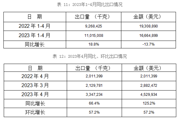 铸模及铸芯用粘合剂出口情况