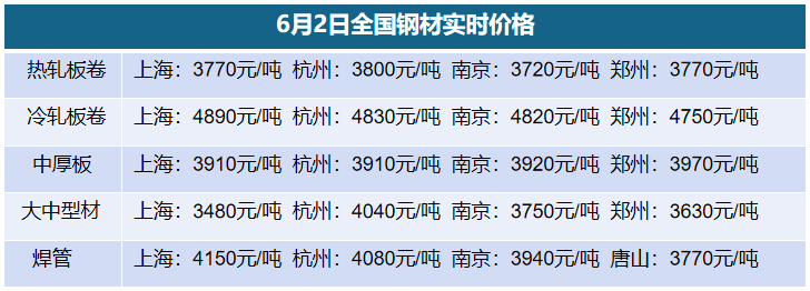 6月2日全国钢材实时价格