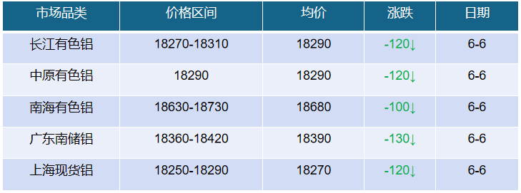 6月7日各大铝市场最新调价汇总