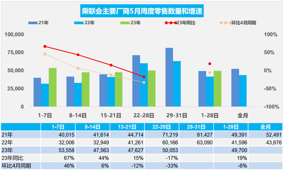 5月乘用车市场走势分析