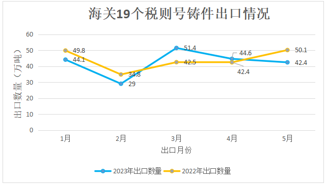 海关19个税则号铸件出口情况