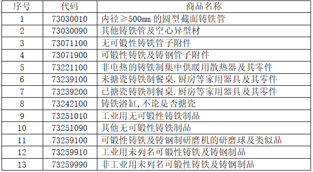 13个税则号黑色铸件出口情况