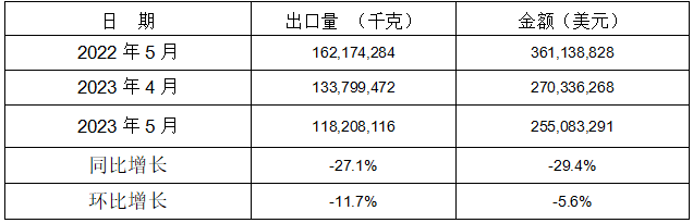 1-5月13个税则号黑色铸件出口情况