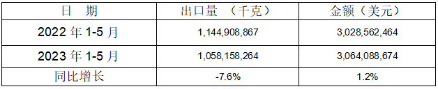 1-5月5个税则号汽车零部件出口情况