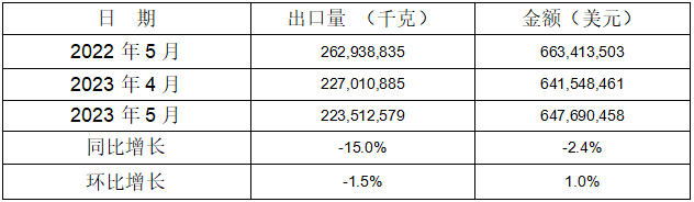 1-5月5个税则号汽车零部件合计出口