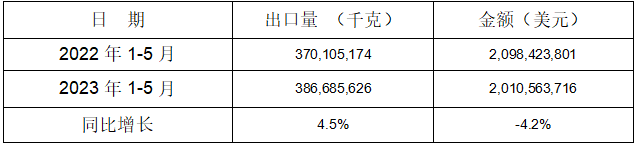 2023年1-5月铝合金制车轮出口情况