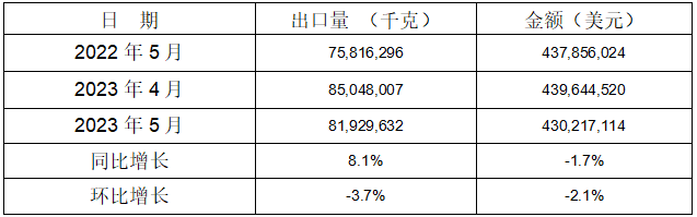  2023年1-5月铝合金车轮共计出口同比、环比