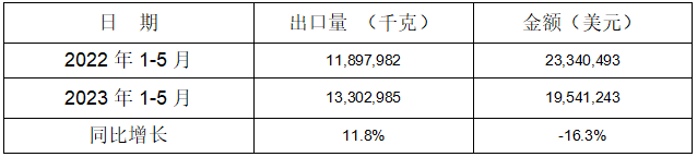 铸模及铸芯用粘合剂出口情况