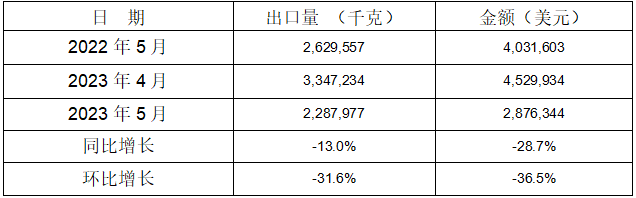 2023年1-5月铸模及铸芯用粘合剂出口情况