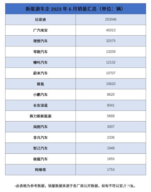 新能源车企2023年6月销量汇总