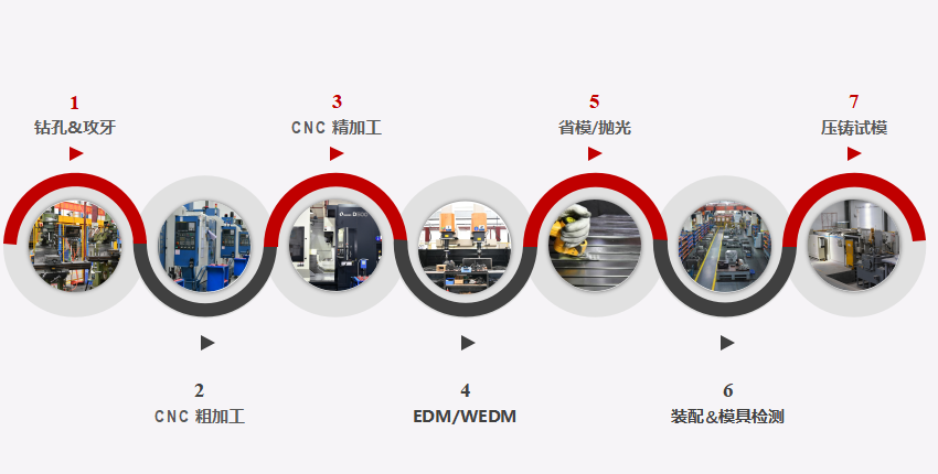 模具制造工艺以及模具制造