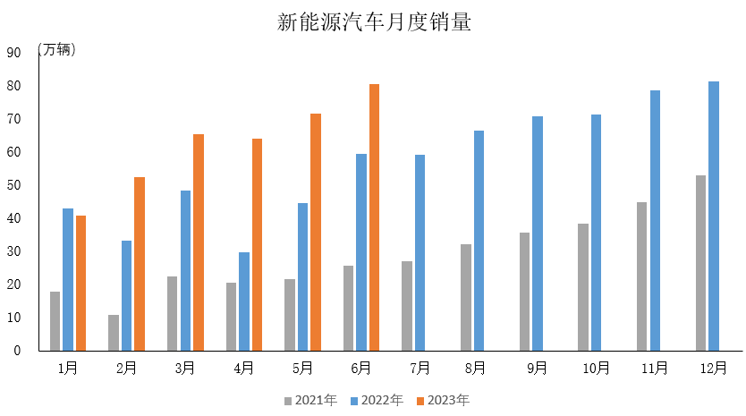 2023年6月，我国新能源汽车继续延续快速增长态势