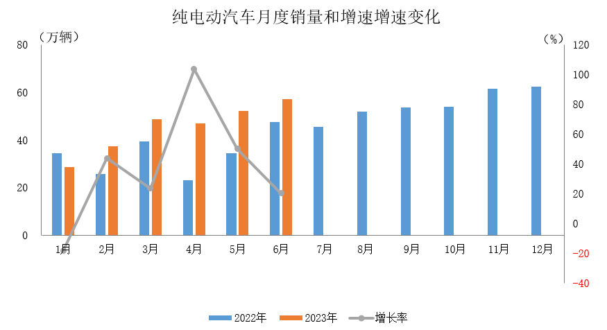 纯电动汽车月度销量和增速增速变化