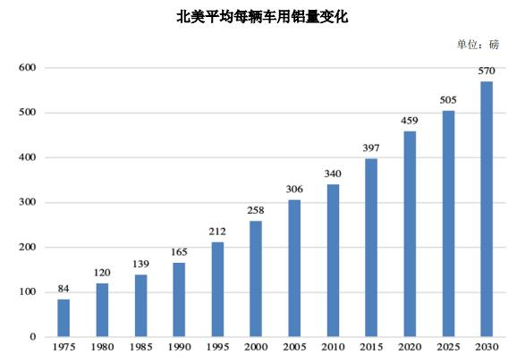 新能源汽车产销量增长及渗透率提升，带动铝轻量化行业增长