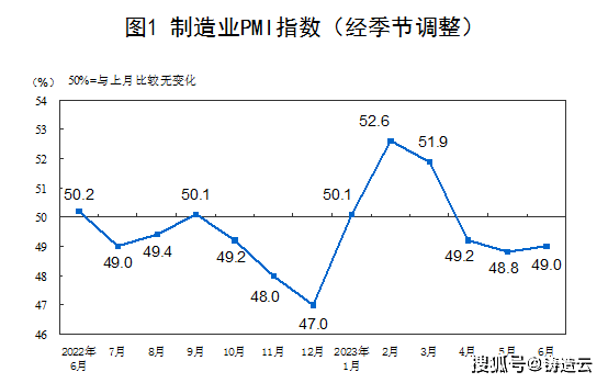 6月制造业采购经理指数运行情况，制造业景气水平有所改善