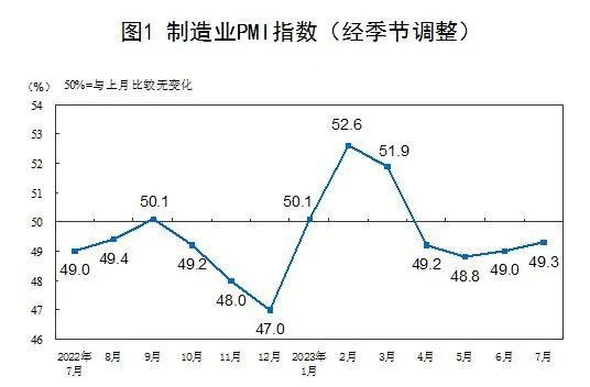 7月制造业PMI符合市场预期