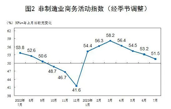 全球经济下行压力加大背景下，将对制造业景气扩张幅度形成钳制效应