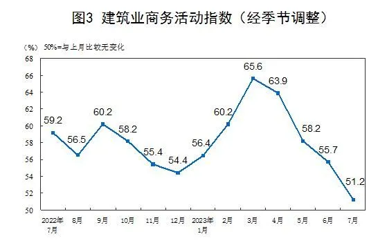 在暑期消费带动下，居民休闲消费和旅游出行有所增加