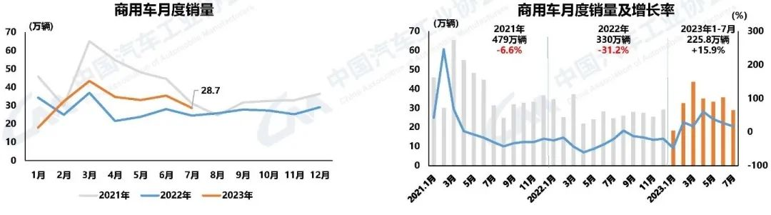 商用车产销因去年低基数同比呈现两位数增长