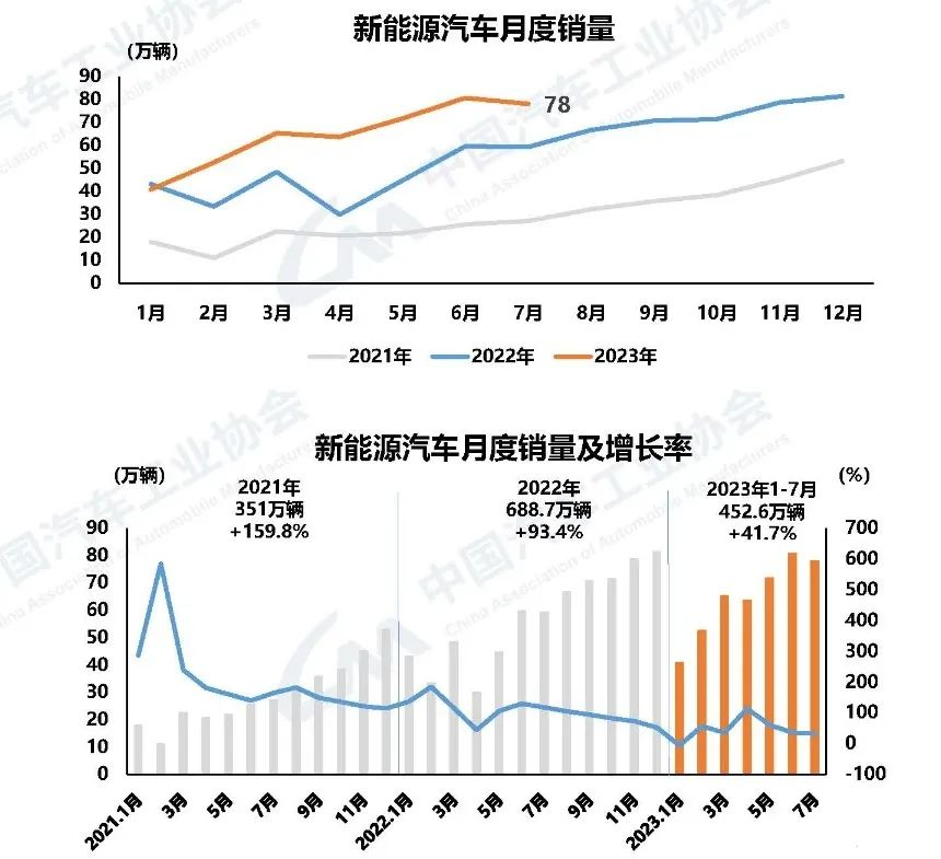 新能源汽车市场占有率达到32.7%。