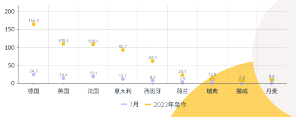 德国、发过、英国、意大利和西班牙都呈两位数的增长态势