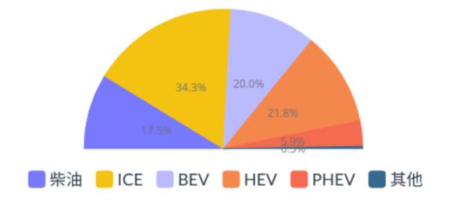 德国不同动力总成比例（2023年7月）