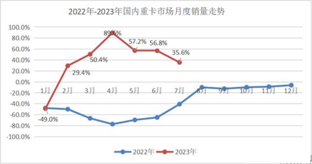 2022年-2023年国内重卡市场月度销量走势