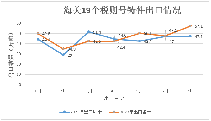 海关19个税则号铸件出口情况