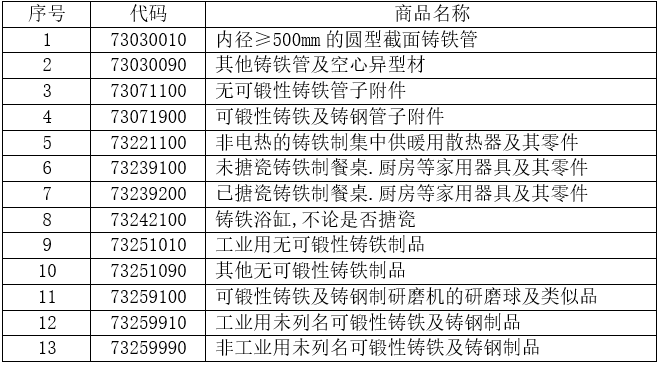 13个税则号黑色铸件出口情况