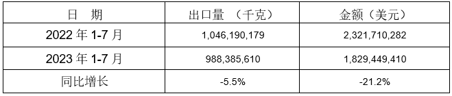 13个税则号黑色铸件出口情况