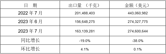 13个税则号黑色铸件出口情况