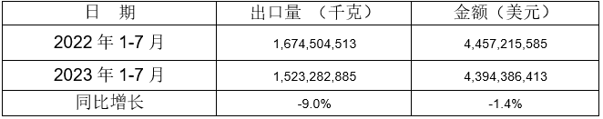 5个税则号汽车零部件出口情况