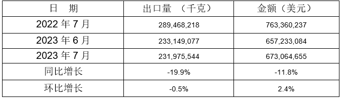 5个税则号汽车零部件出口情况