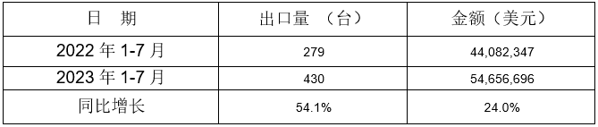 冷室压铸机出口情况