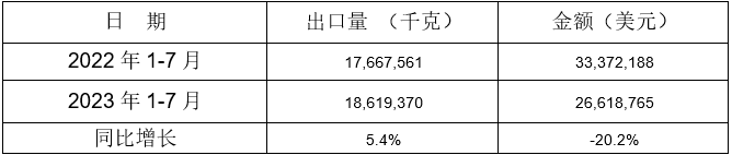 铸模及铸芯用粘合剂出口情况