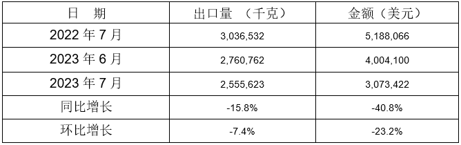 铸模及铸芯用粘合剂出口情况